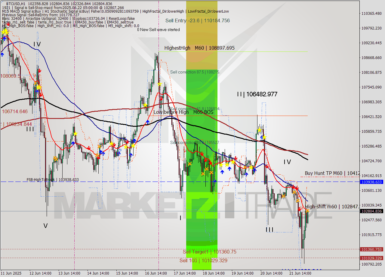 BTCUSD MTF analysis at 2025.06.22 05:04