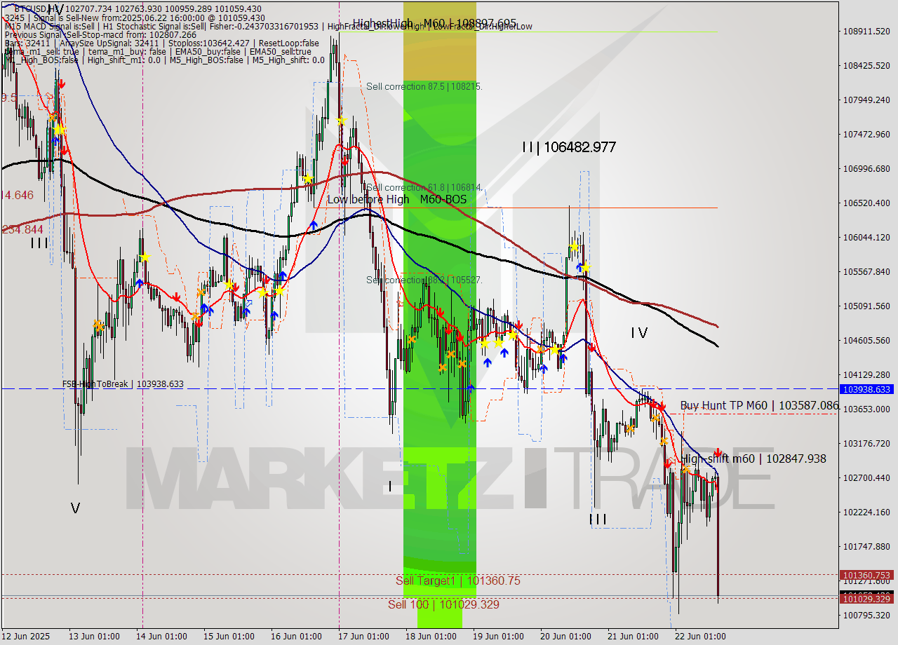BTCUSD MTF analysis at 2025.06.22 16:29