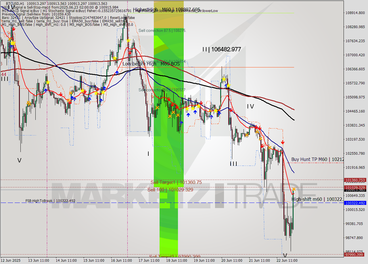 BTCUSD MTF analysis at 2025.06.23 02:00