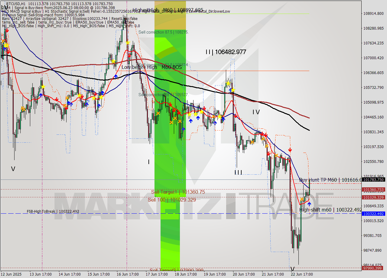 BTCUSD MTF analysis at 2025.06.23 08:50