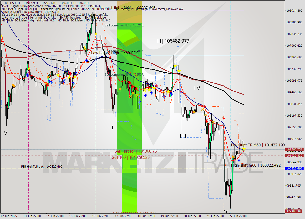 BTCUSD MTF analysis at 2025.06.23 13:10