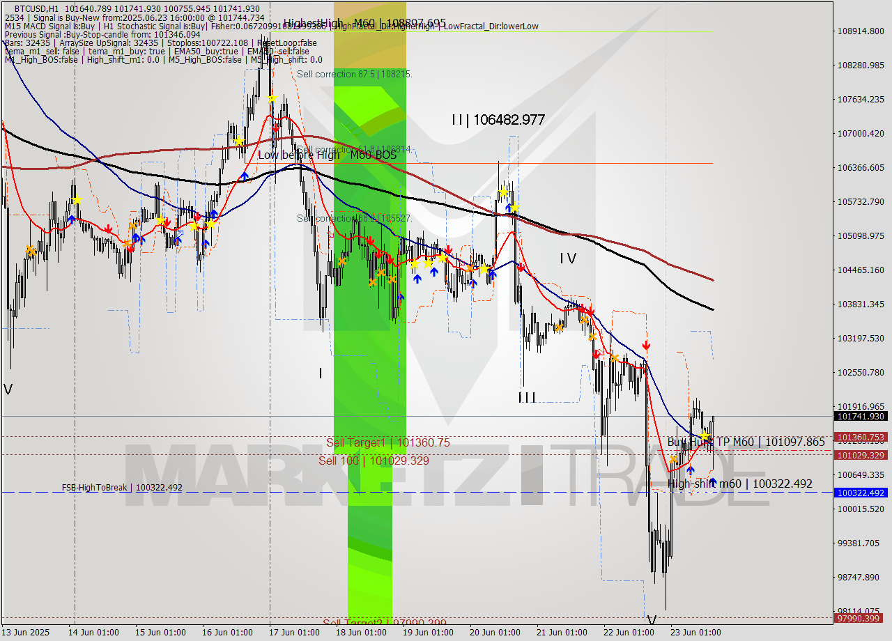 BTCUSD MTF analysis at 2025.06.23 16:41