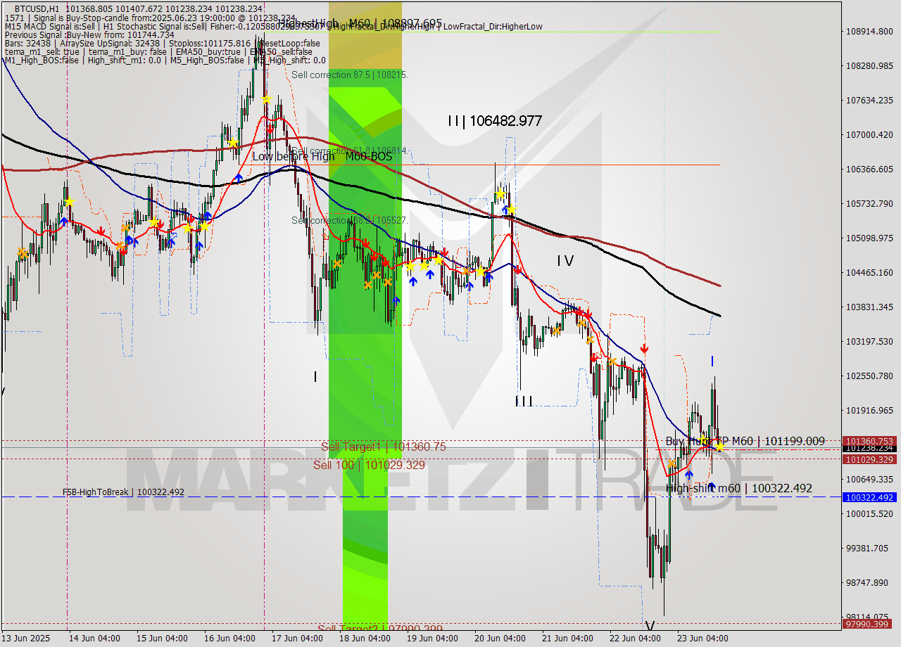 BTCUSD MTF analysis at 2025.06.23 19:02