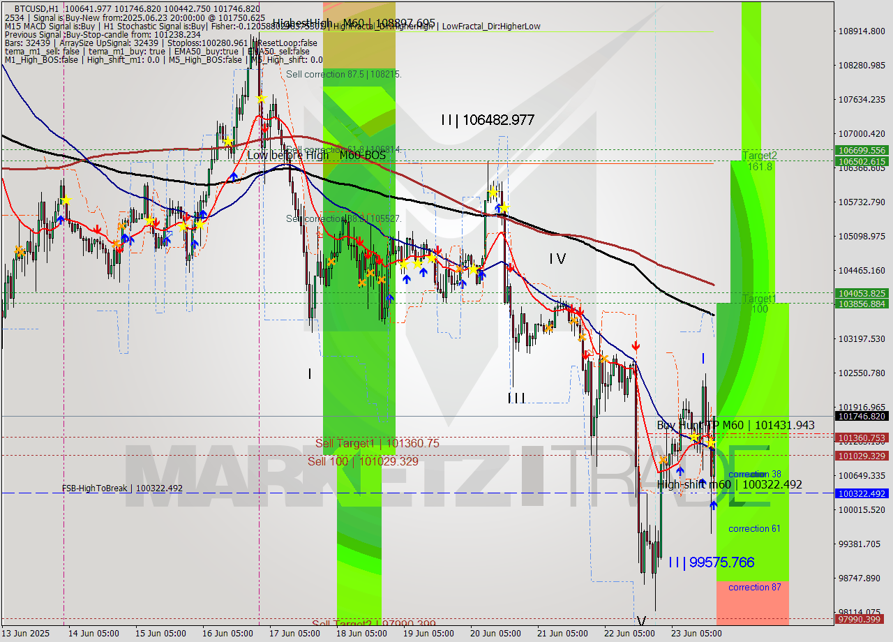 BTCUSD MTF analysis at 2025.06.23 20:27