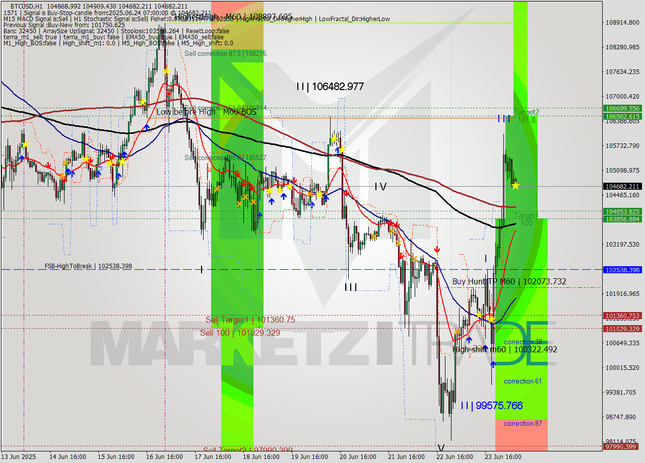 BTCUSD MTF analysis at 2025.06.24 07:15