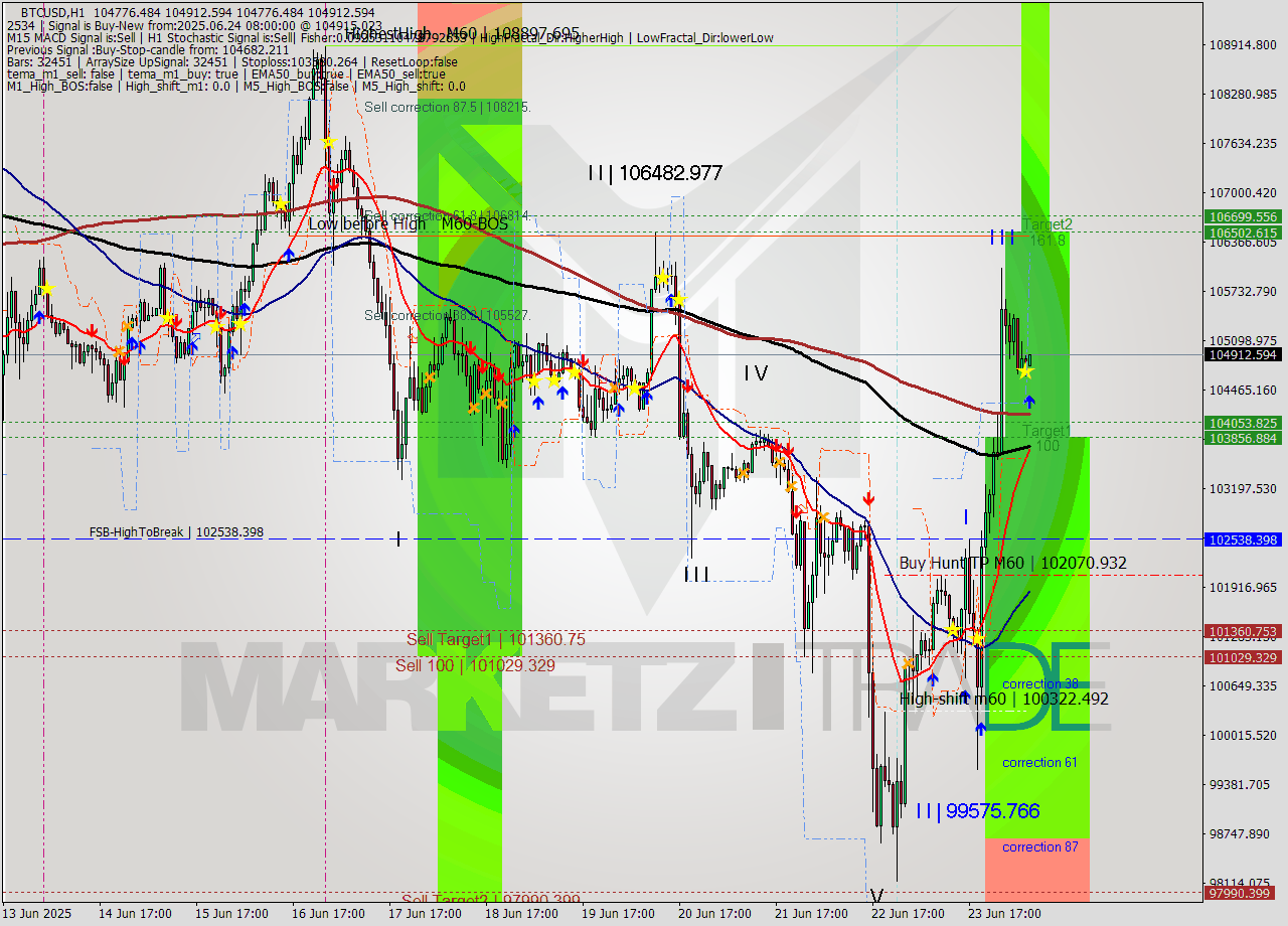 BTCUSD MTF analysis at 2025.06.24 08:02