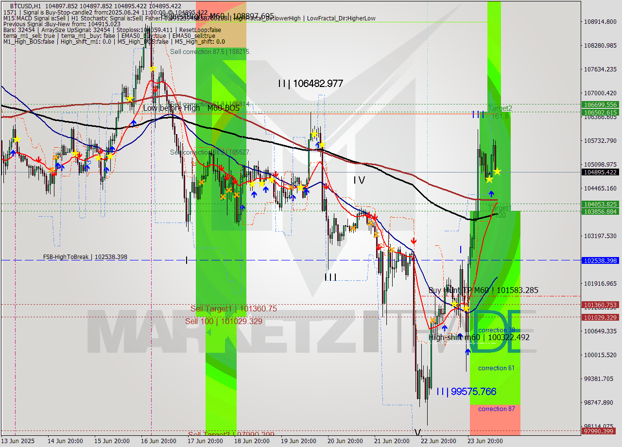 BTCUSD MTF analysis at 2025.06.24 11:00