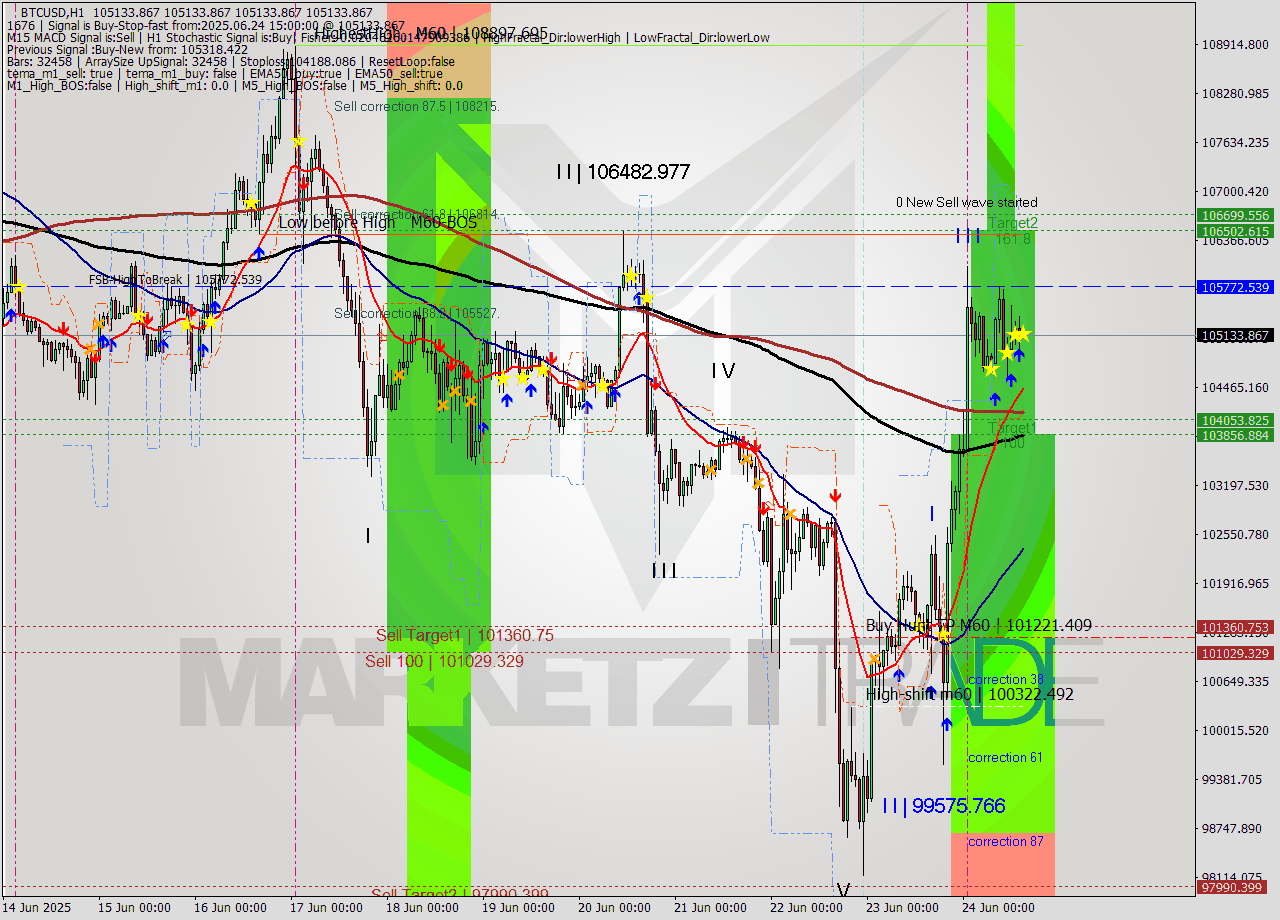 BTCUSD MTF analysis at 2025.06.24 15:00