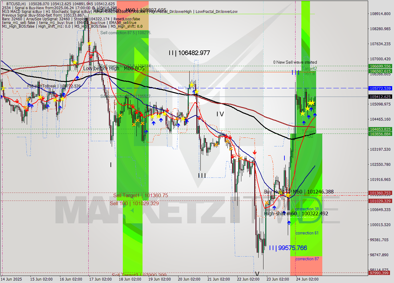 BTCUSD MTF analysis at 2025.06.24 17:19