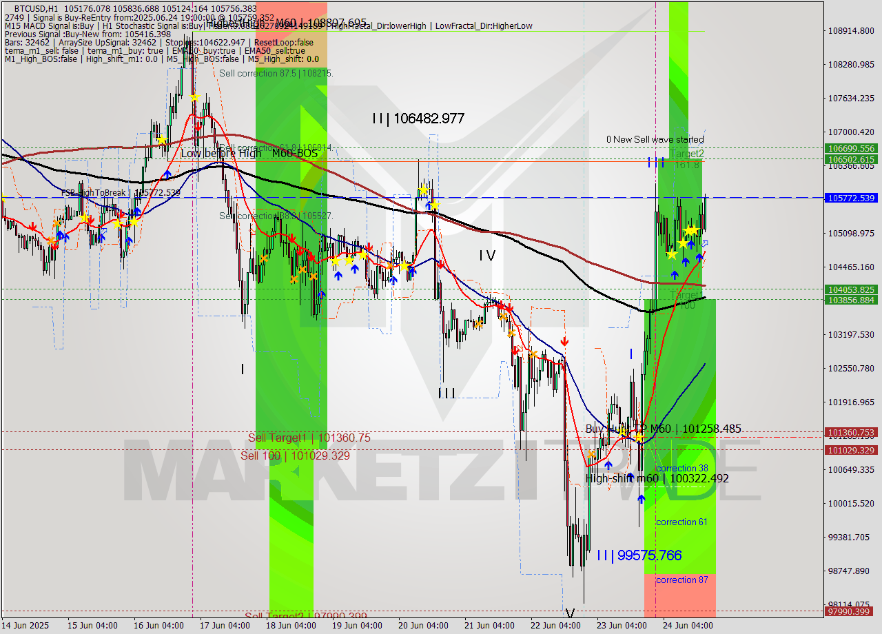 BTCUSD MTF analysis at 2025.06.24 19:45