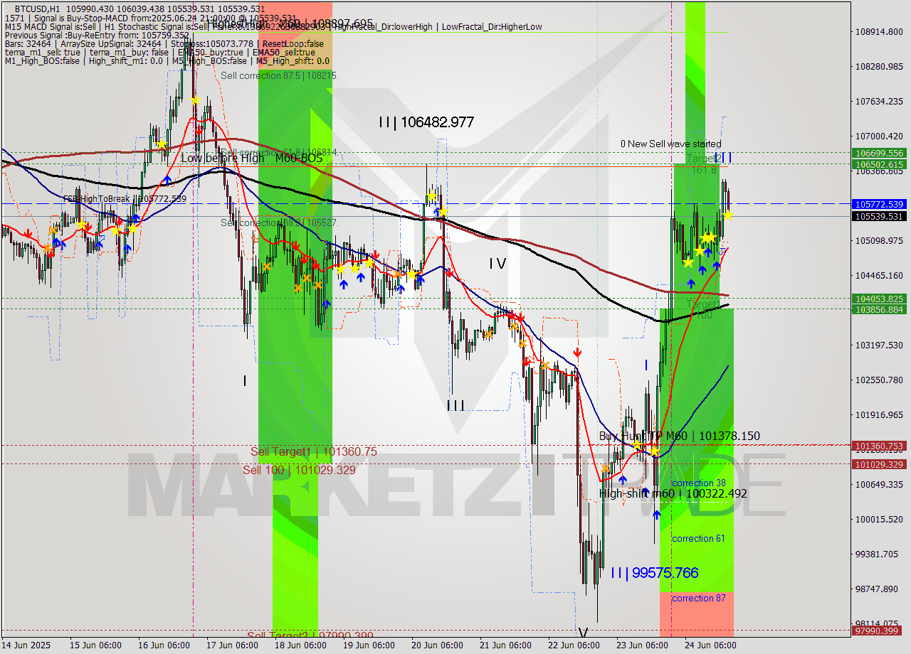 BTCUSD MTF analysis at 2025.06.24 21:56