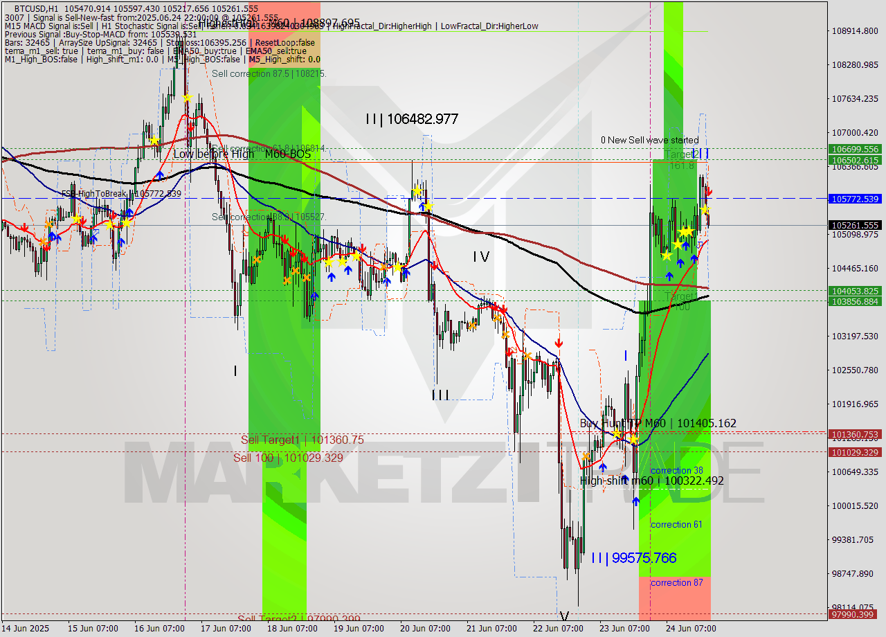 BTCUSD MTF analysis at 2025.06.24 22:52