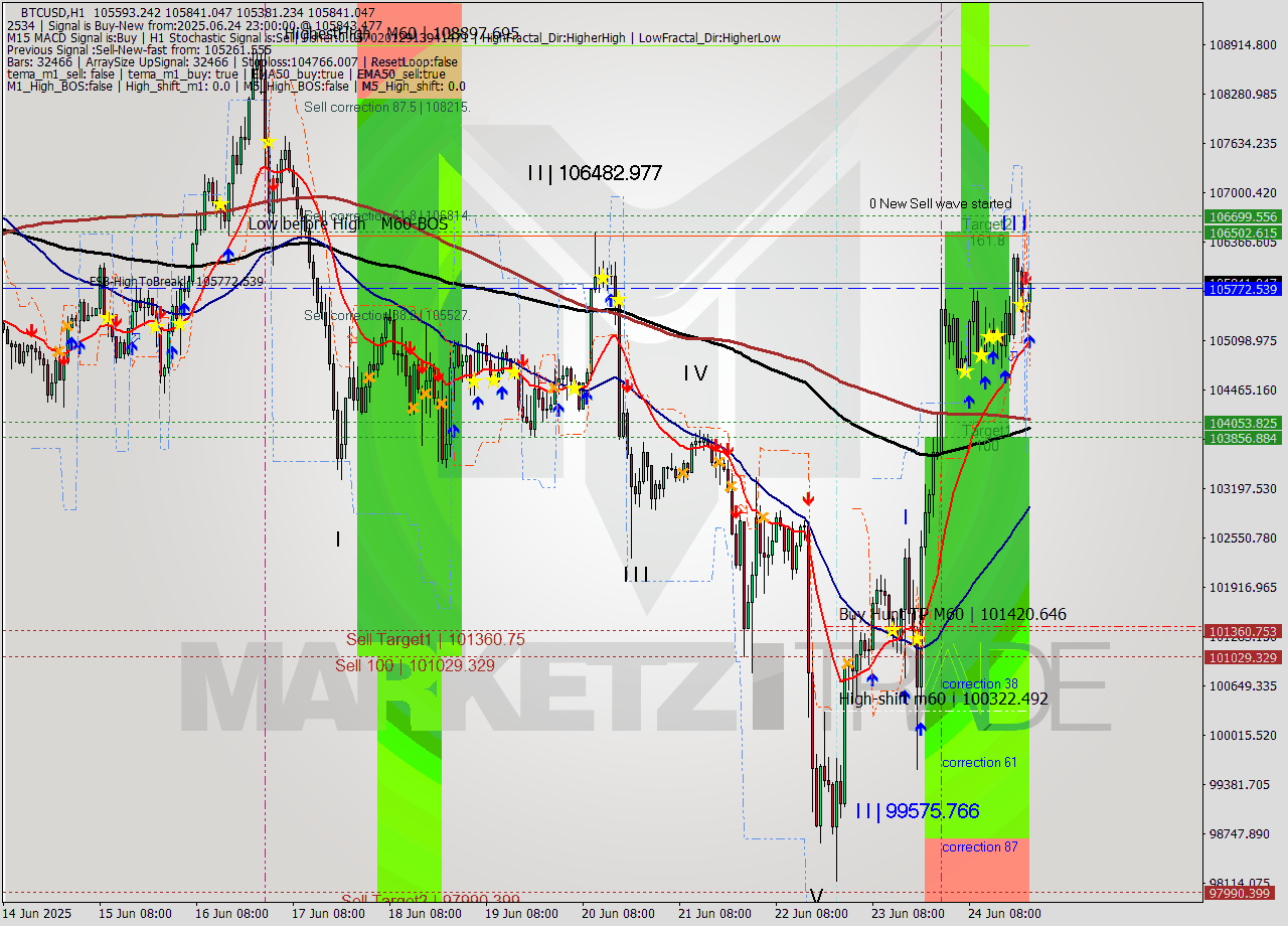 BTCUSD MTF analysis at 2025.06.24 23:40
