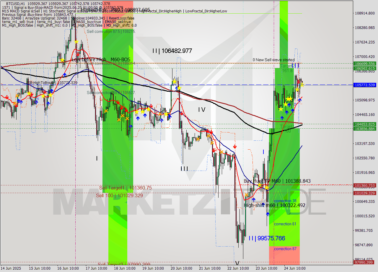 BTCUSD MTF analysis at 2025.06.25 01:02