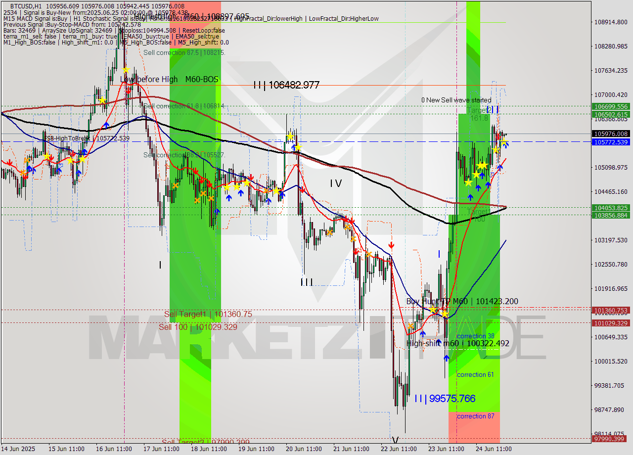 BTCUSD MTF analysis at 2025.06.25 02:00