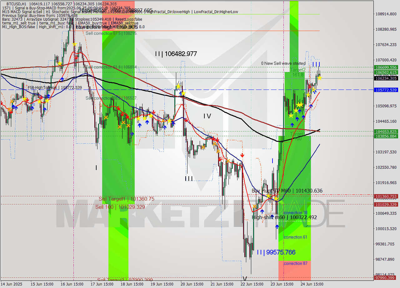 BTCUSD MTF analysis at 2025.06.25 06:45