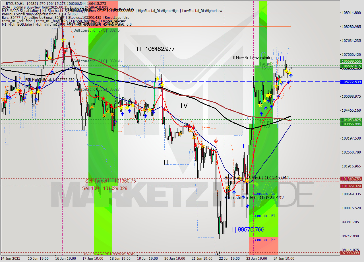BTCUSD MTF analysis at 2025.06.25 10:24