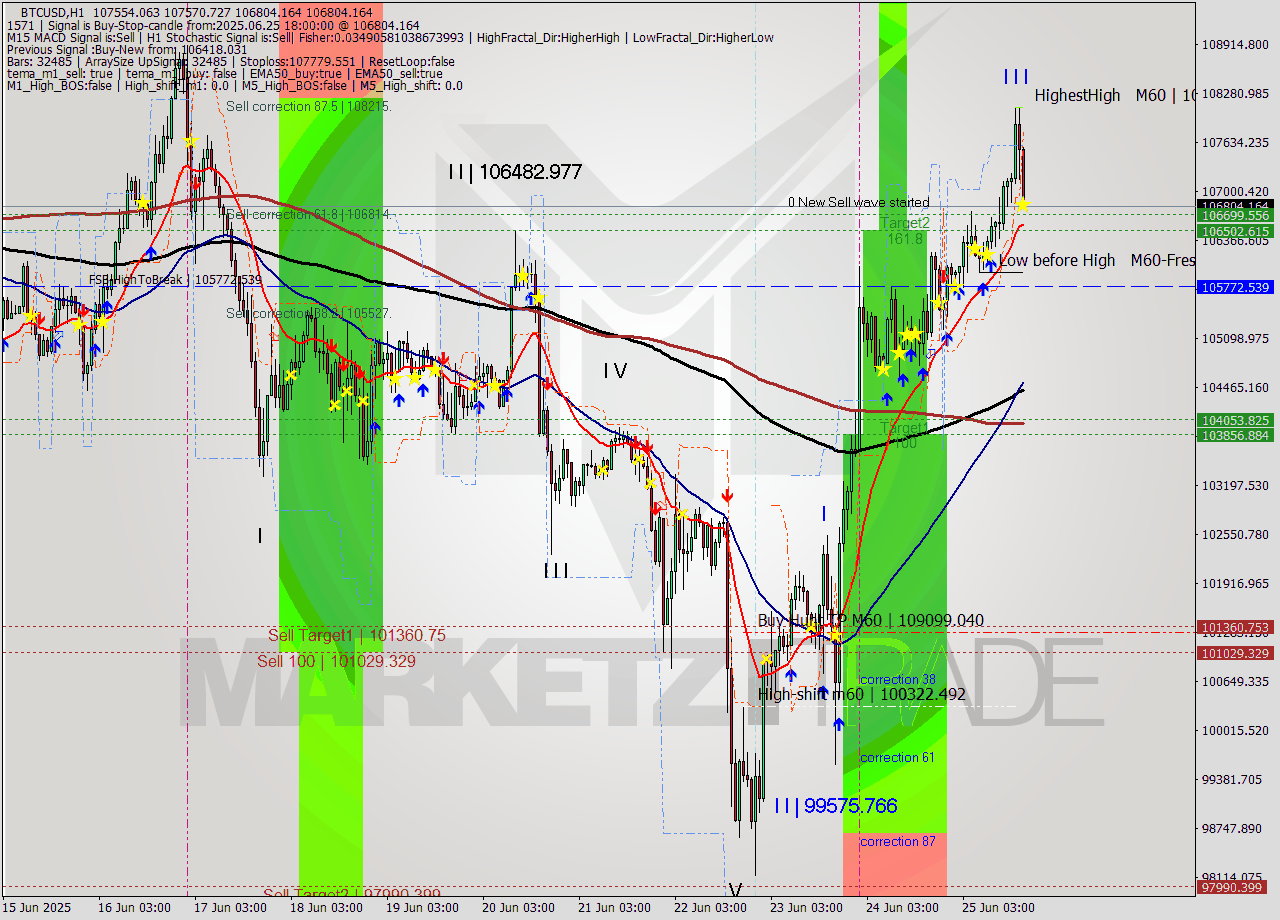 BTCUSD MTF analysis at 2025.06.25 18:33
