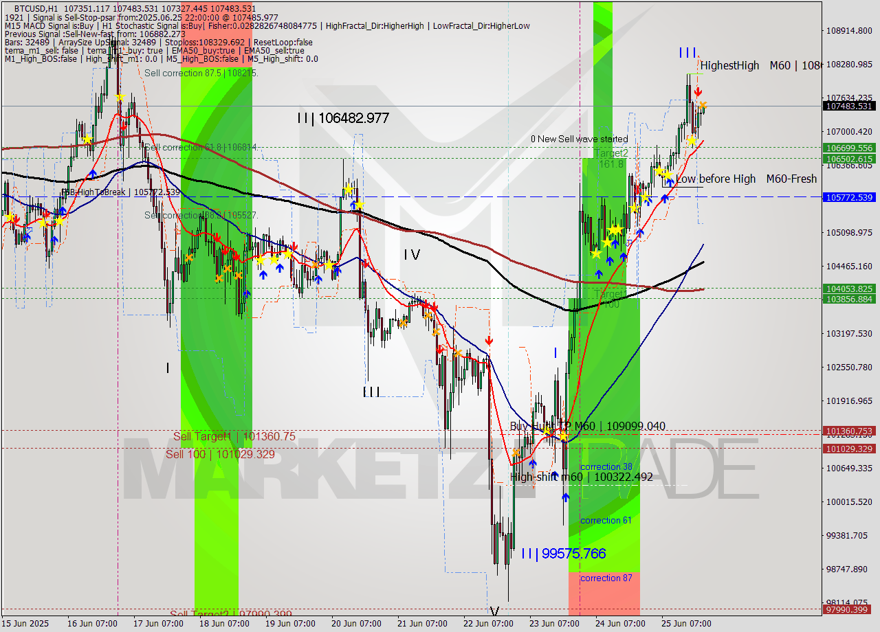 BTCUSD MTF analysis at 2025.06.25 22:08