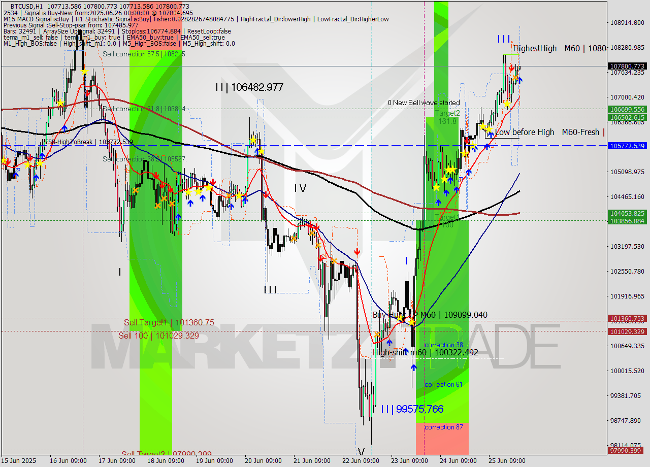 BTCUSD MTF analysis at 2025.06.26 00:02