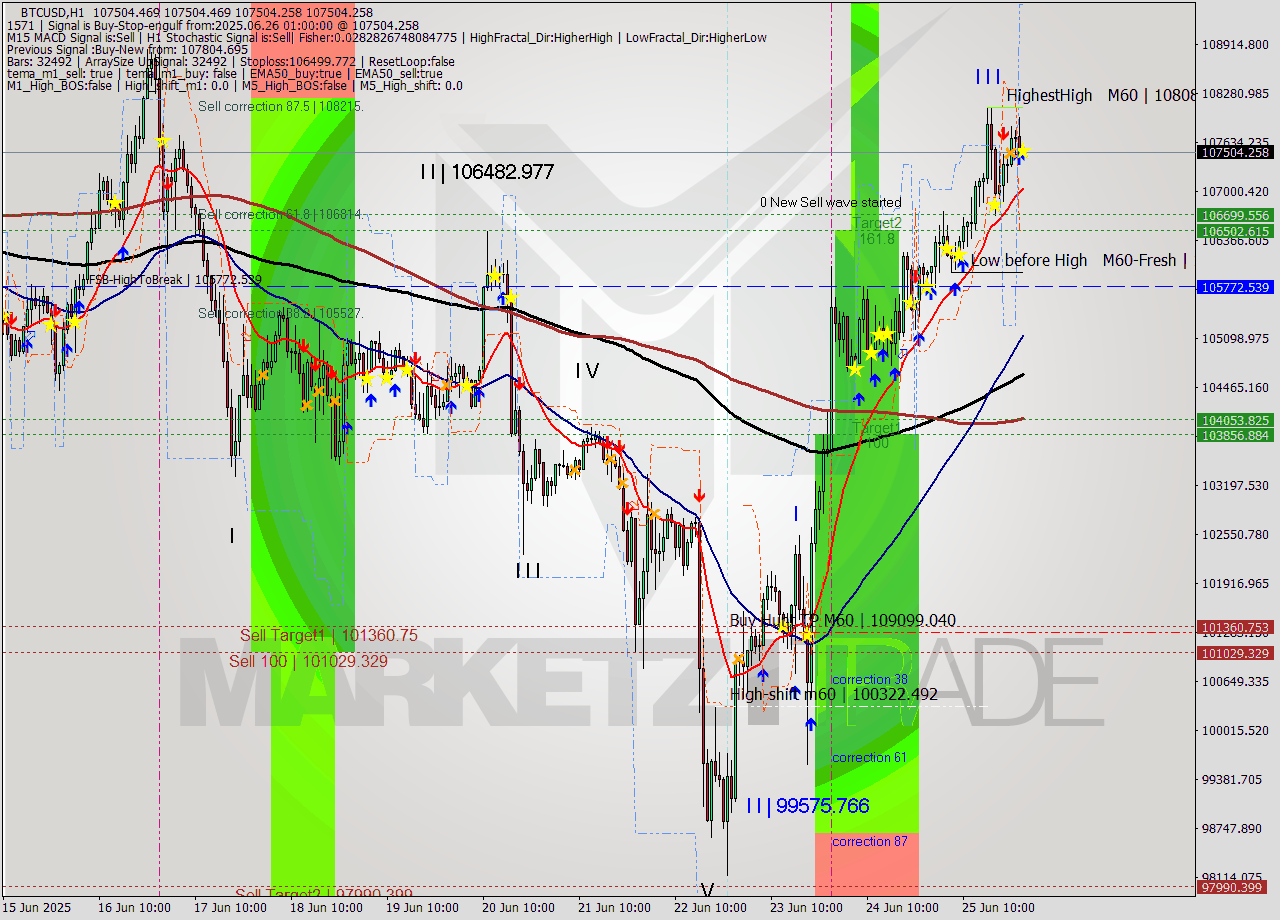 BTCUSD MTF analysis at 2025.06.26 01:00
