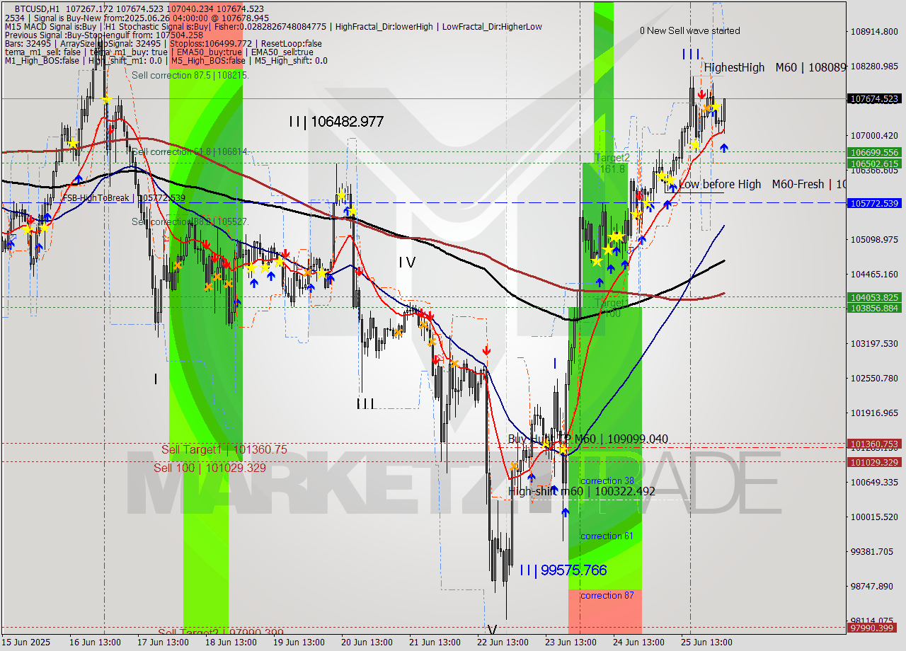 BTCUSD MTF analysis at 2025.06.26 04:34
