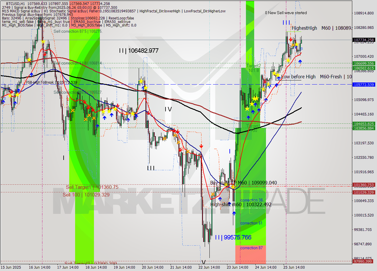 BTCUSD MTF analysis at 2025.06.26 05:38