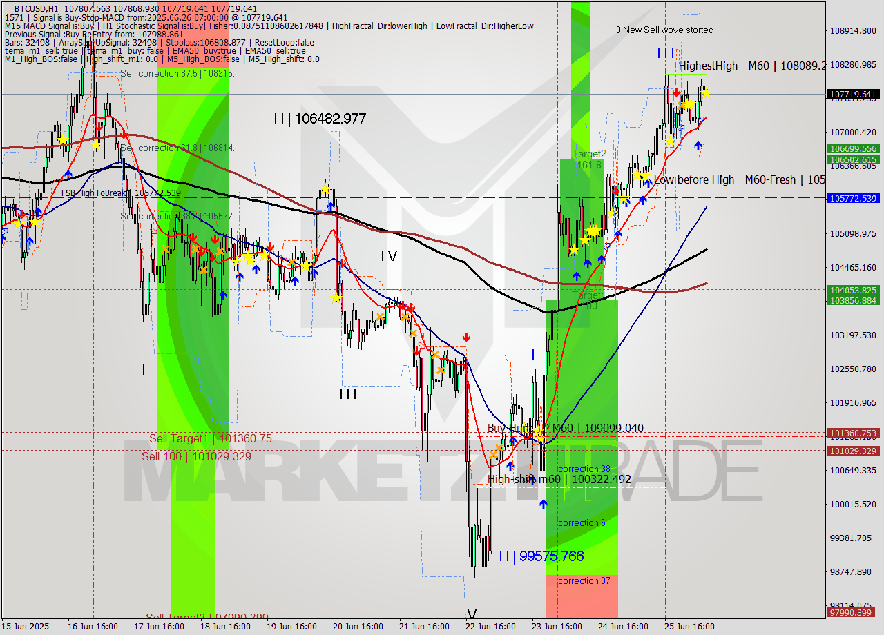 BTCUSD MTF analysis at 2025.06.26 07:04