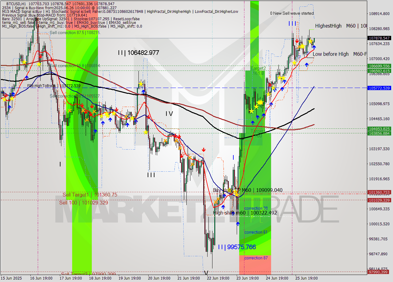BTCUSD MTF analysis at 2025.06.26 10:19