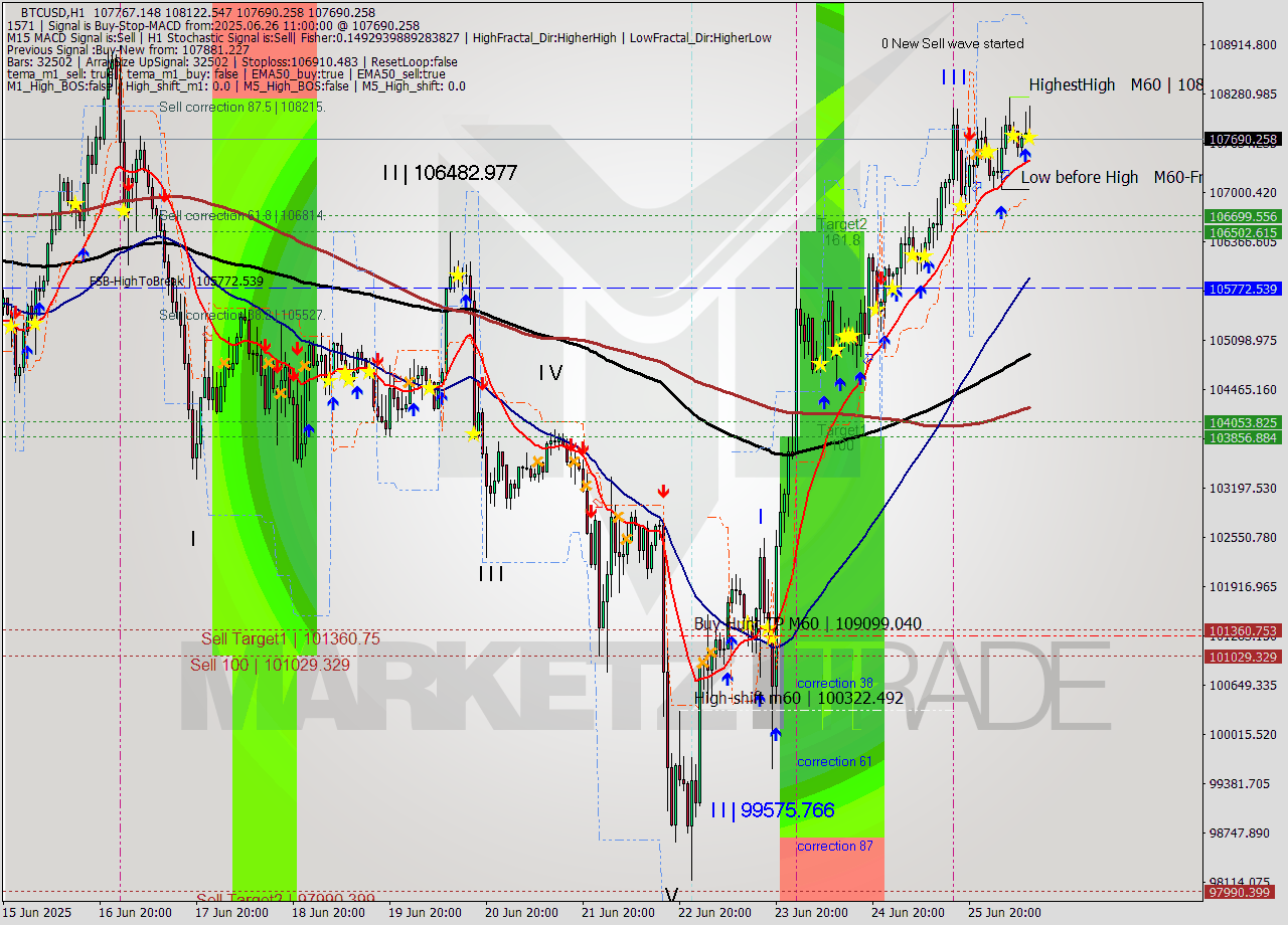 BTCUSD MTF analysis at 2025.06.26 11:31