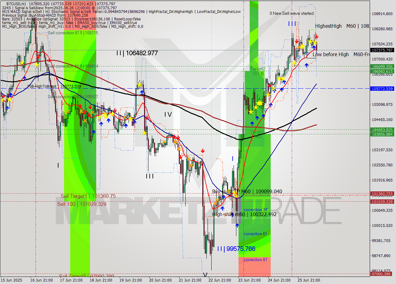 BTCUSD MTF analysis at 2025.06.26 12:45