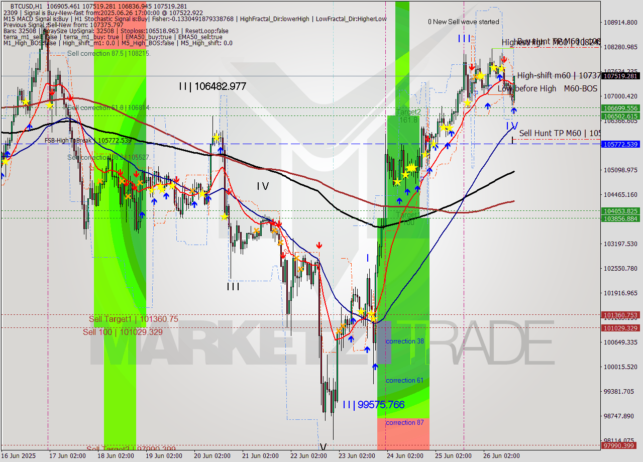 BTCUSD MTF analysis at 2025.06.26 17:32