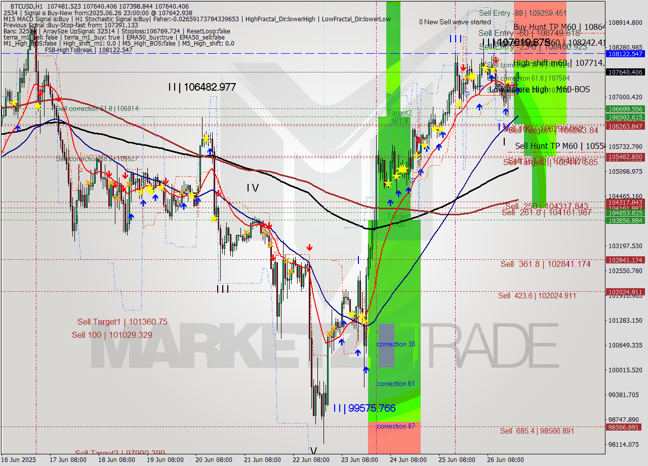 BTCUSD MTF analysis at 2025.06.26 23:31