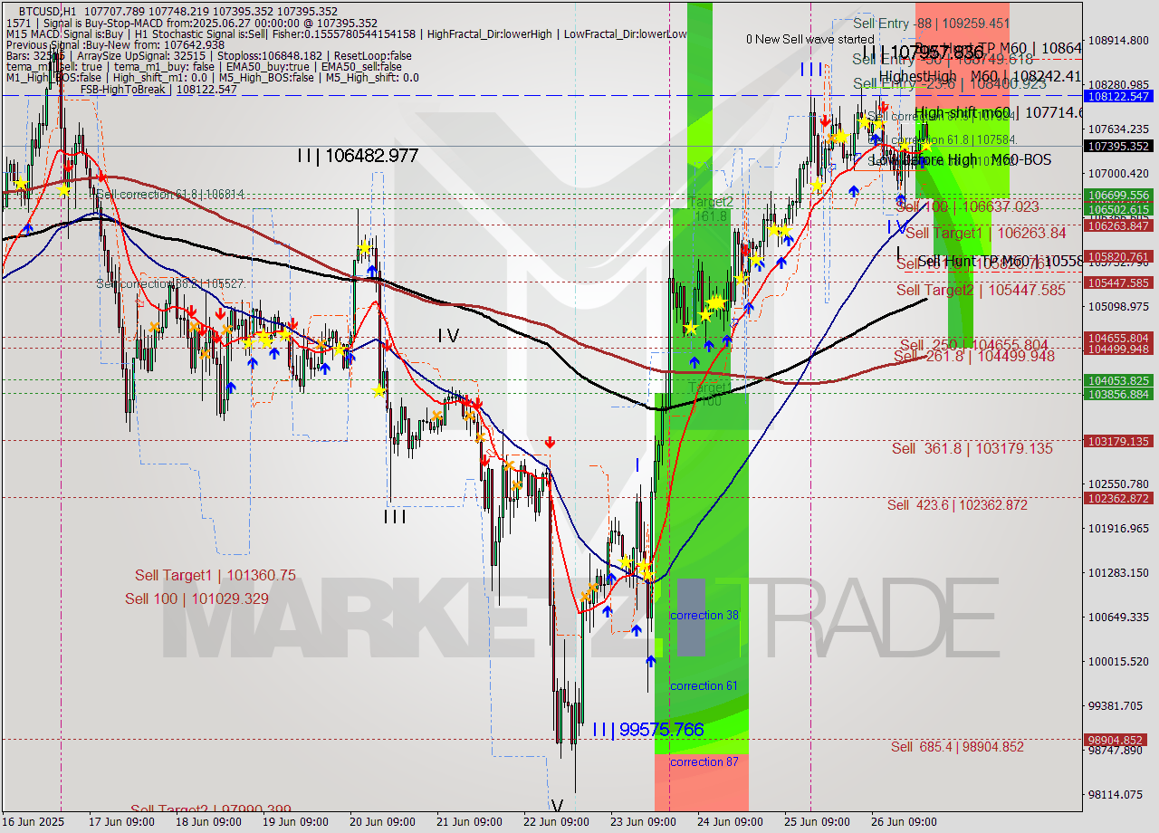 BTCUSD MTF analysis at 2025.06.27 00:11