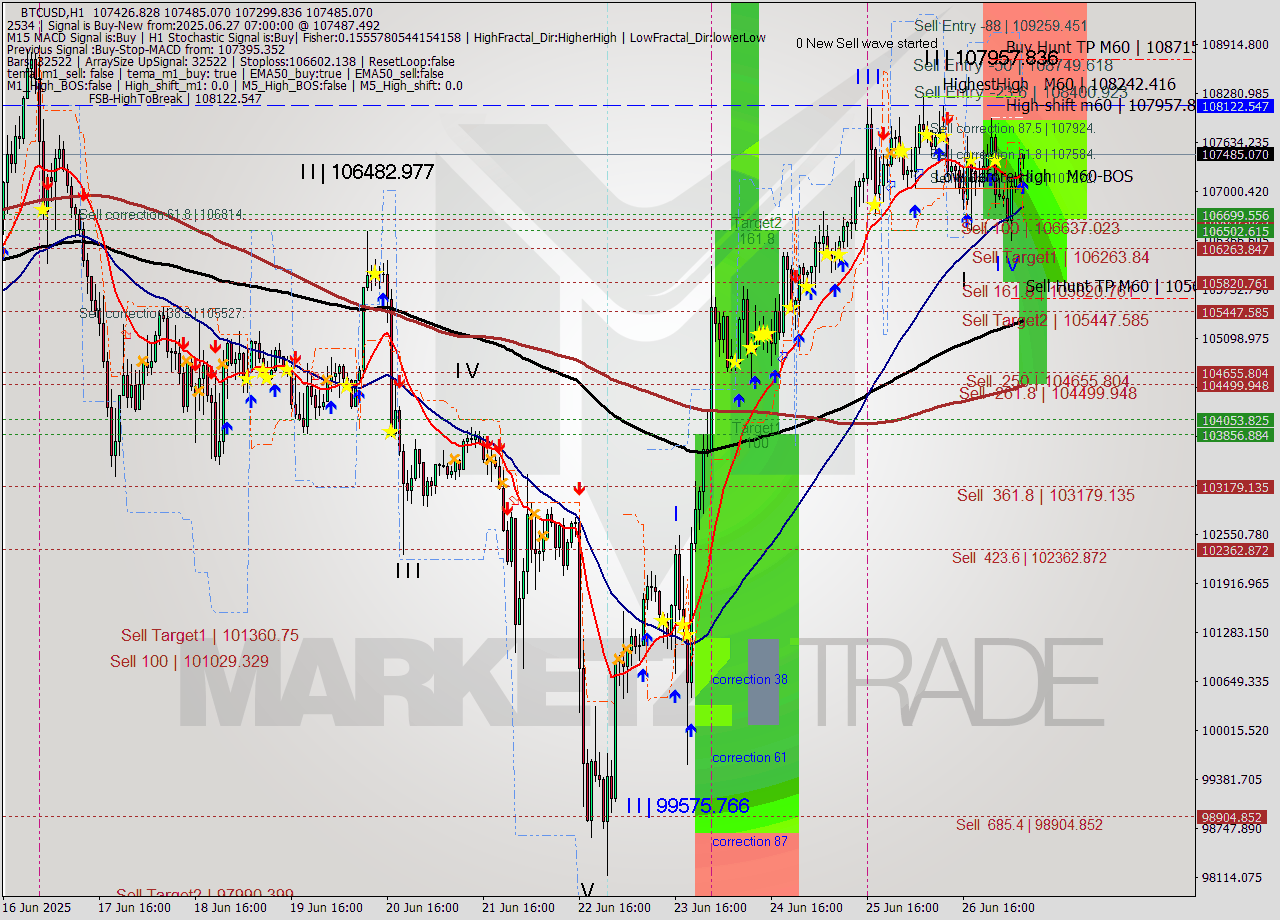 BTCUSD MTF analysis at 2025.06.27 07:48