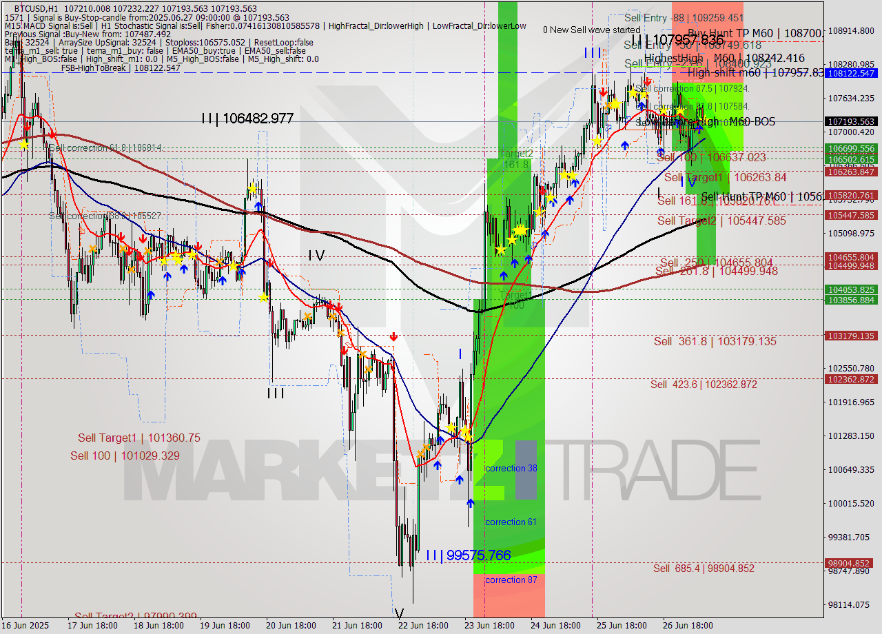 BTCUSD MTF analysis at 2025.06.27 09:03