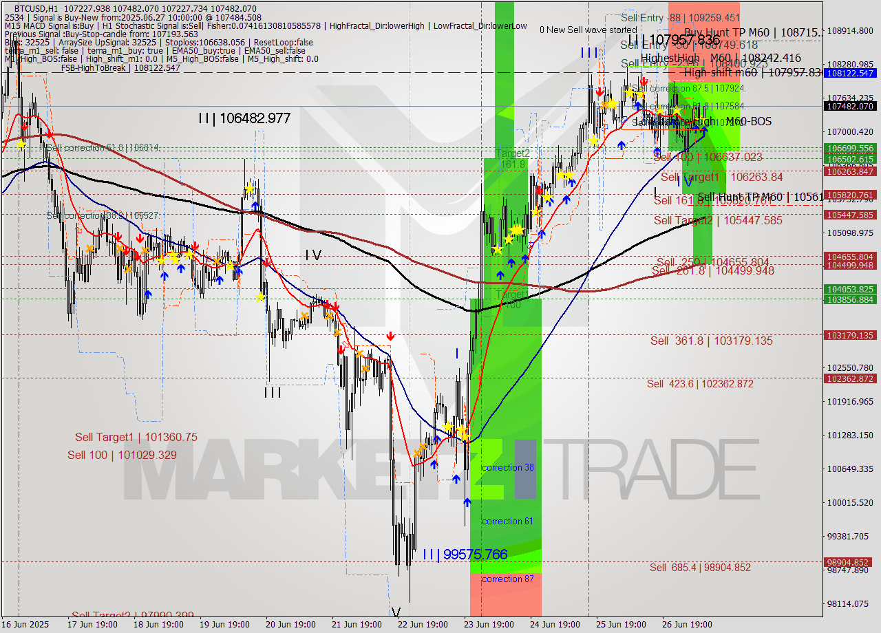 BTCUSD MTF analysis at 2025.06.27 10:15