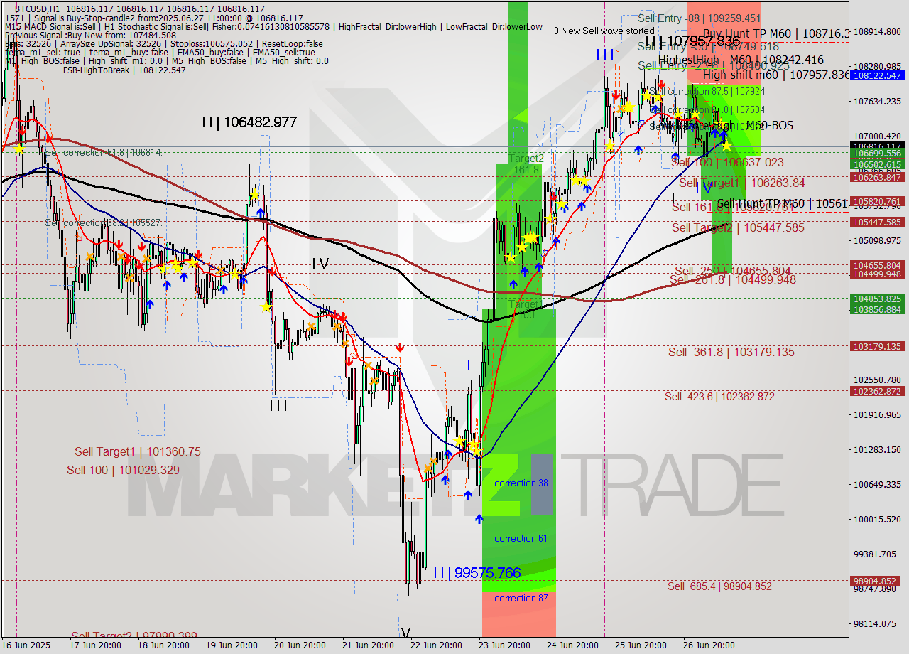 BTCUSD MTF analysis at 2025.06.27 11:00