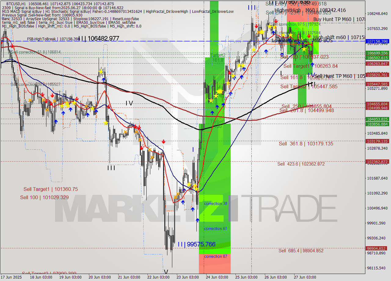 BTCUSD MTF analysis at 2025.06.27 18:40