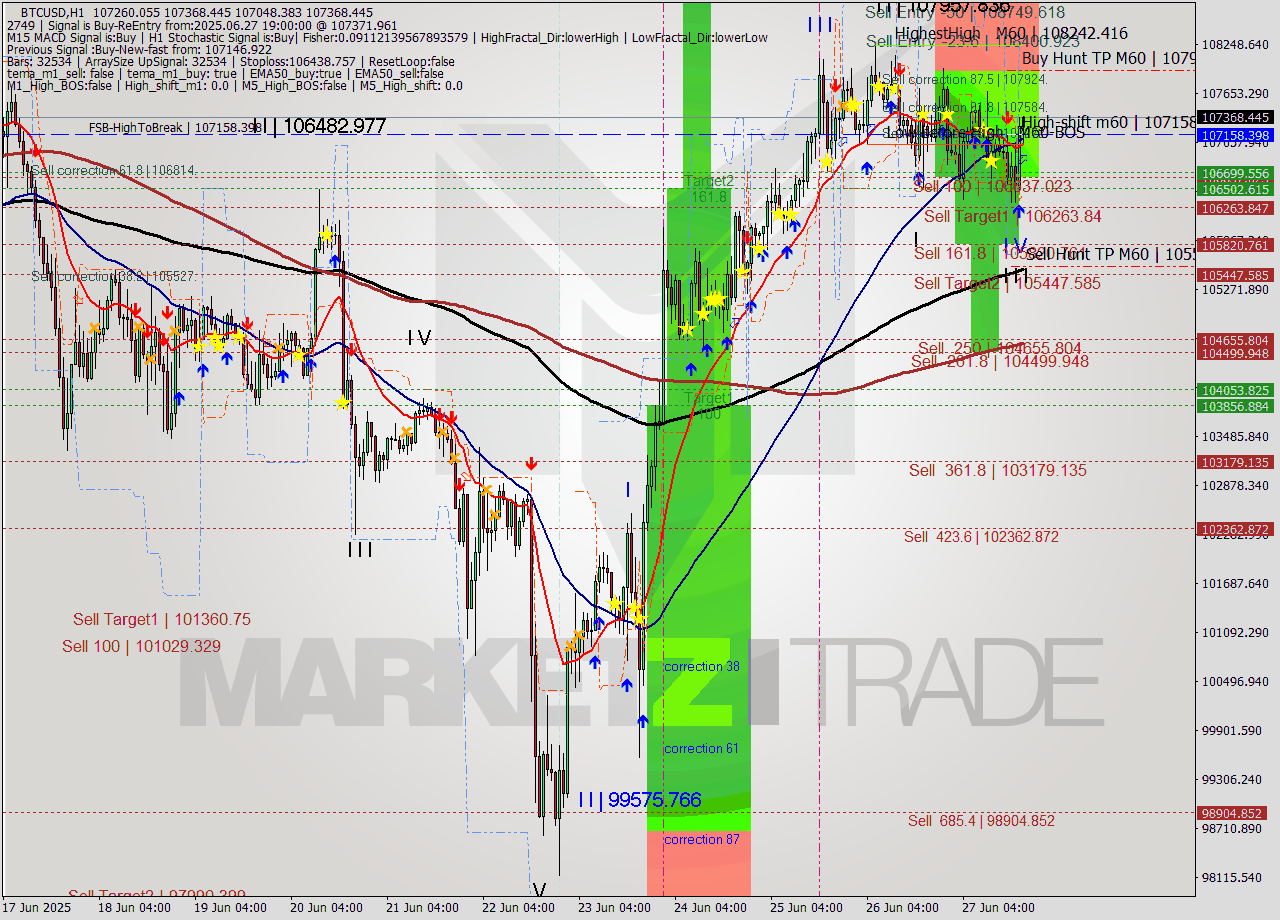 BTCUSD MTF analysis at 2025.06.27 19:33