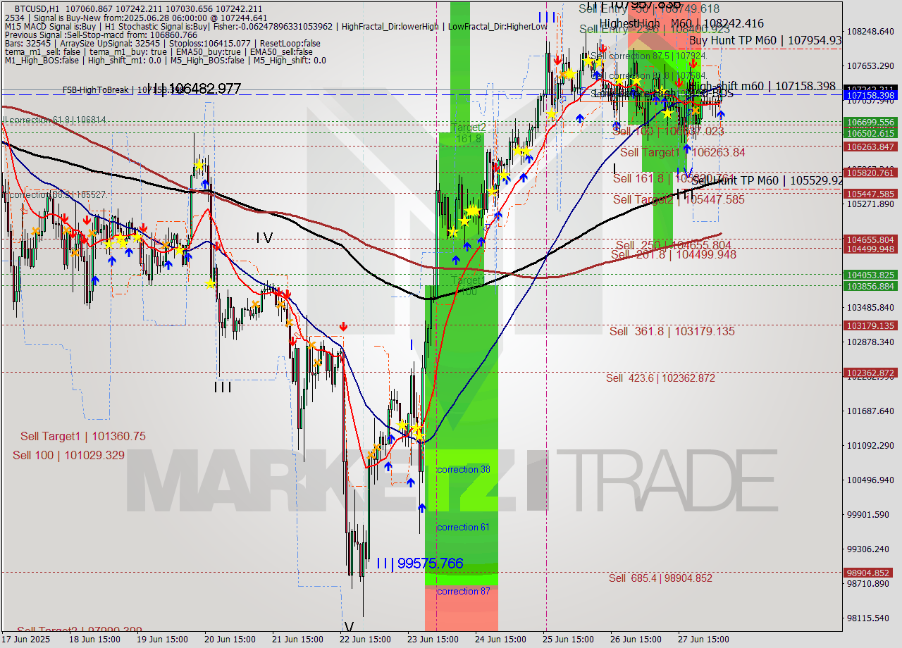 BTCUSD MTF analysis at 2025.06.28 06:55