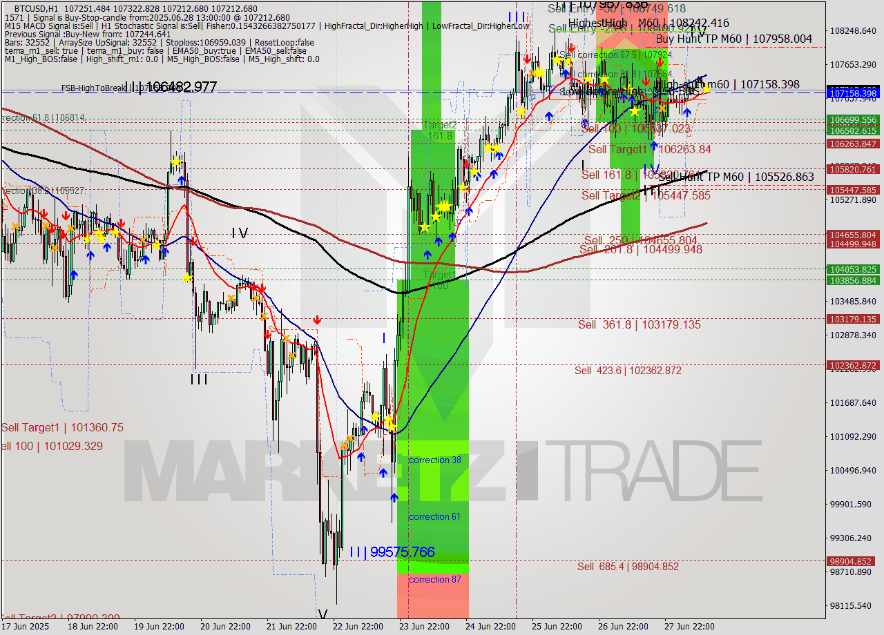 BTCUSD MTF analysis at 2025.06.28 13:42