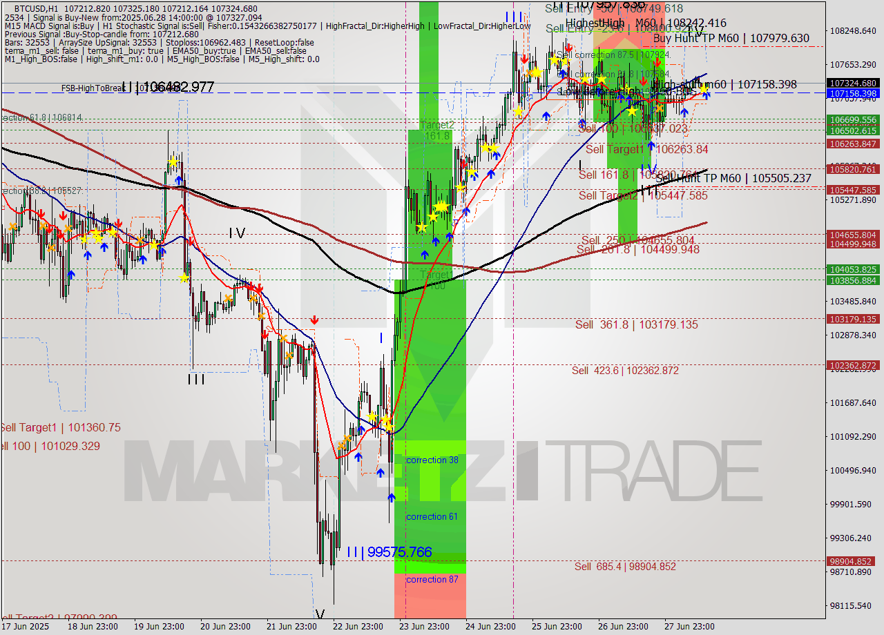 BTCUSD MTF analysis at 2025.06.28 14:54