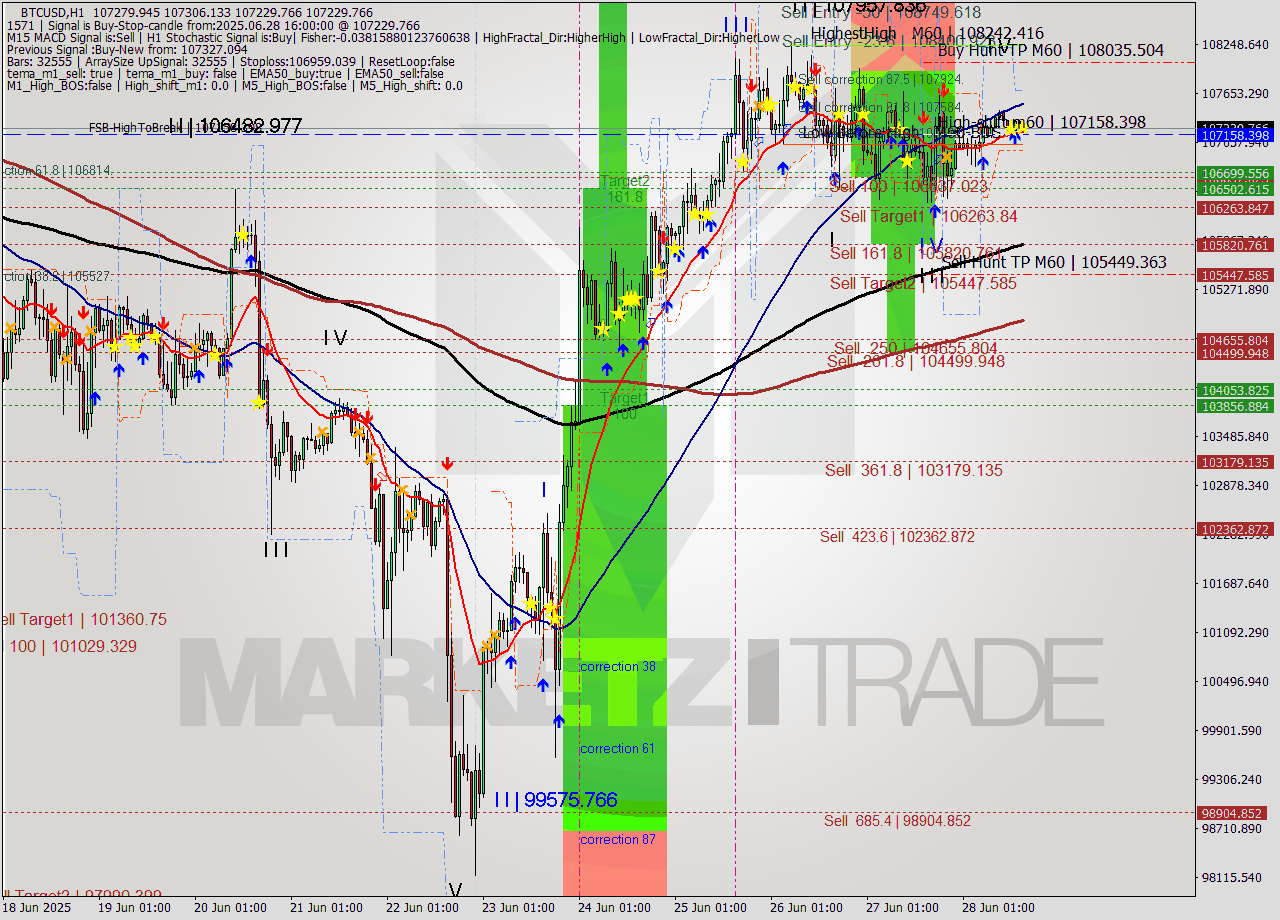 BTCUSD MTF analysis at 2025.06.28 16:24