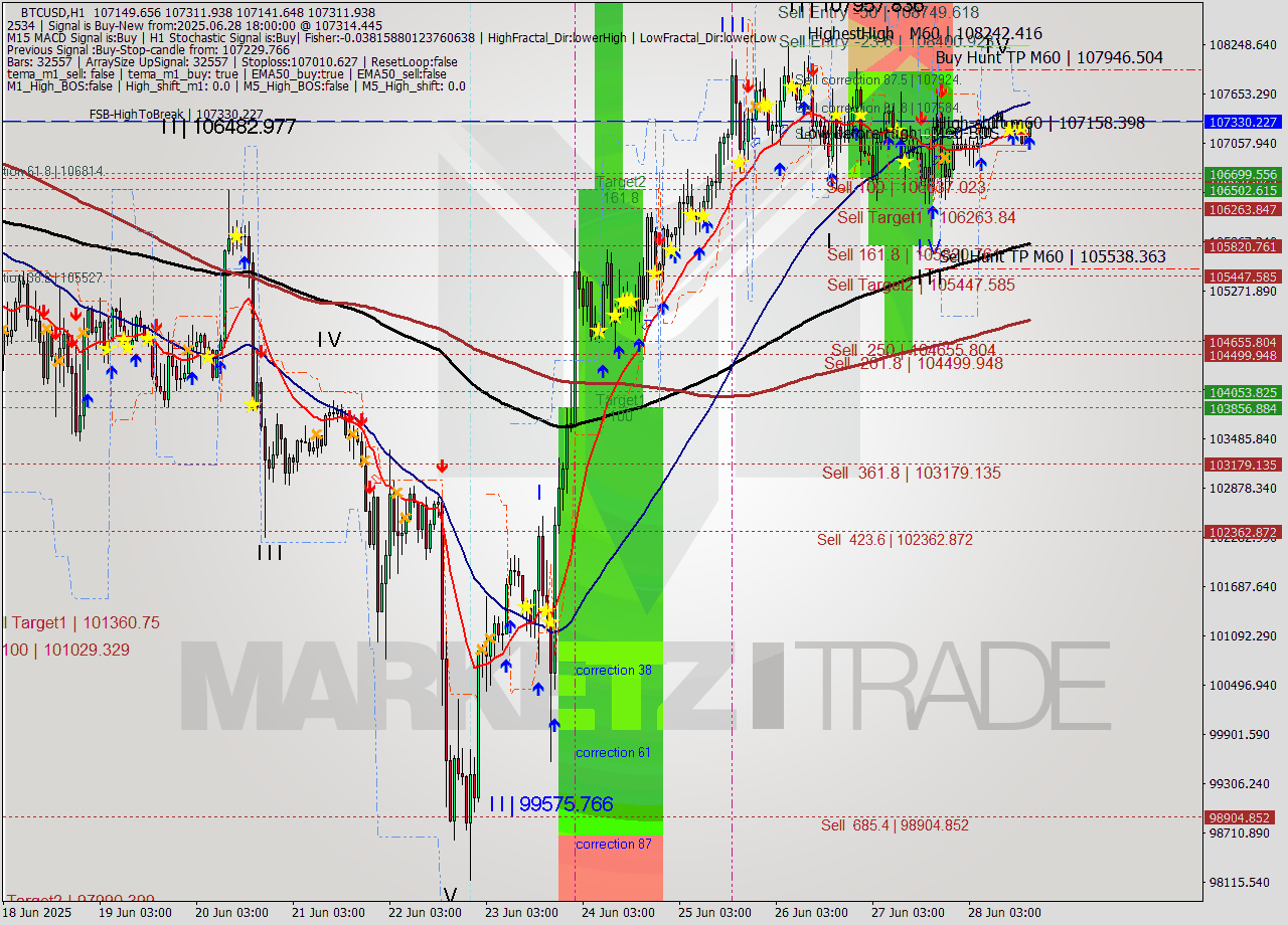 BTCUSD MTF analysis at 2025.06.28 18:56