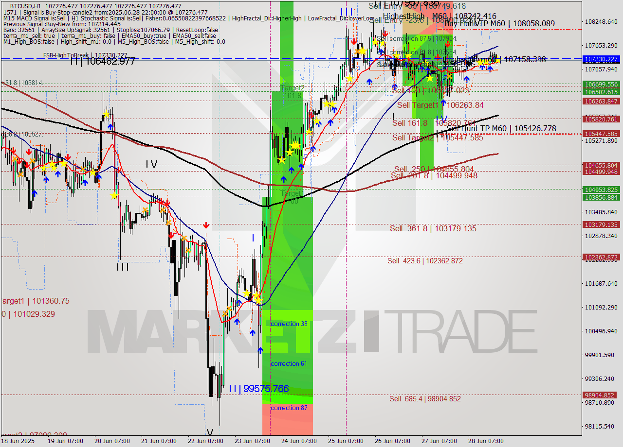BTCUSD MTF analysis at 2025.06.28 22:01