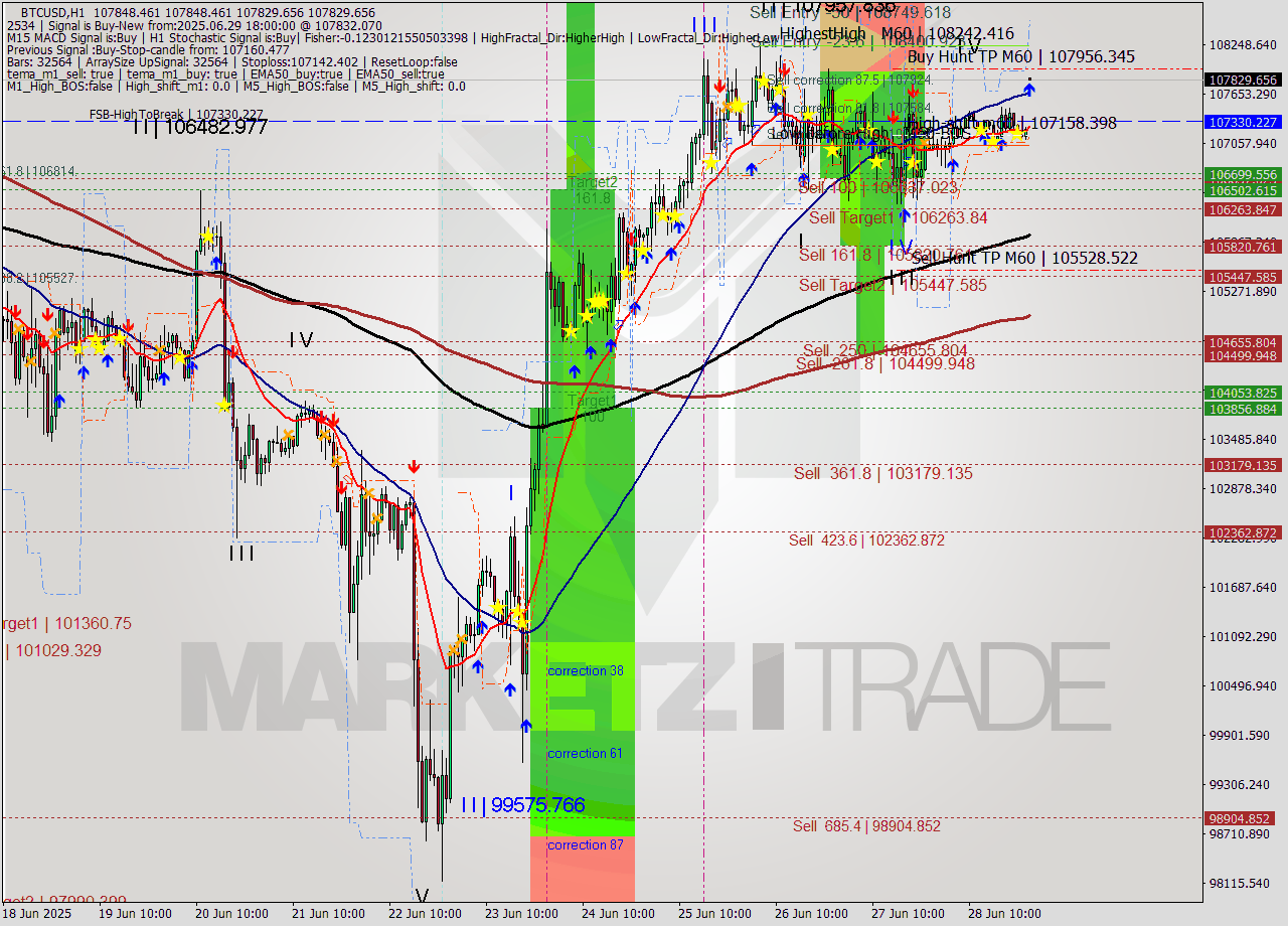 BTCUSD MTF analysis at 2025.06.29 18:22