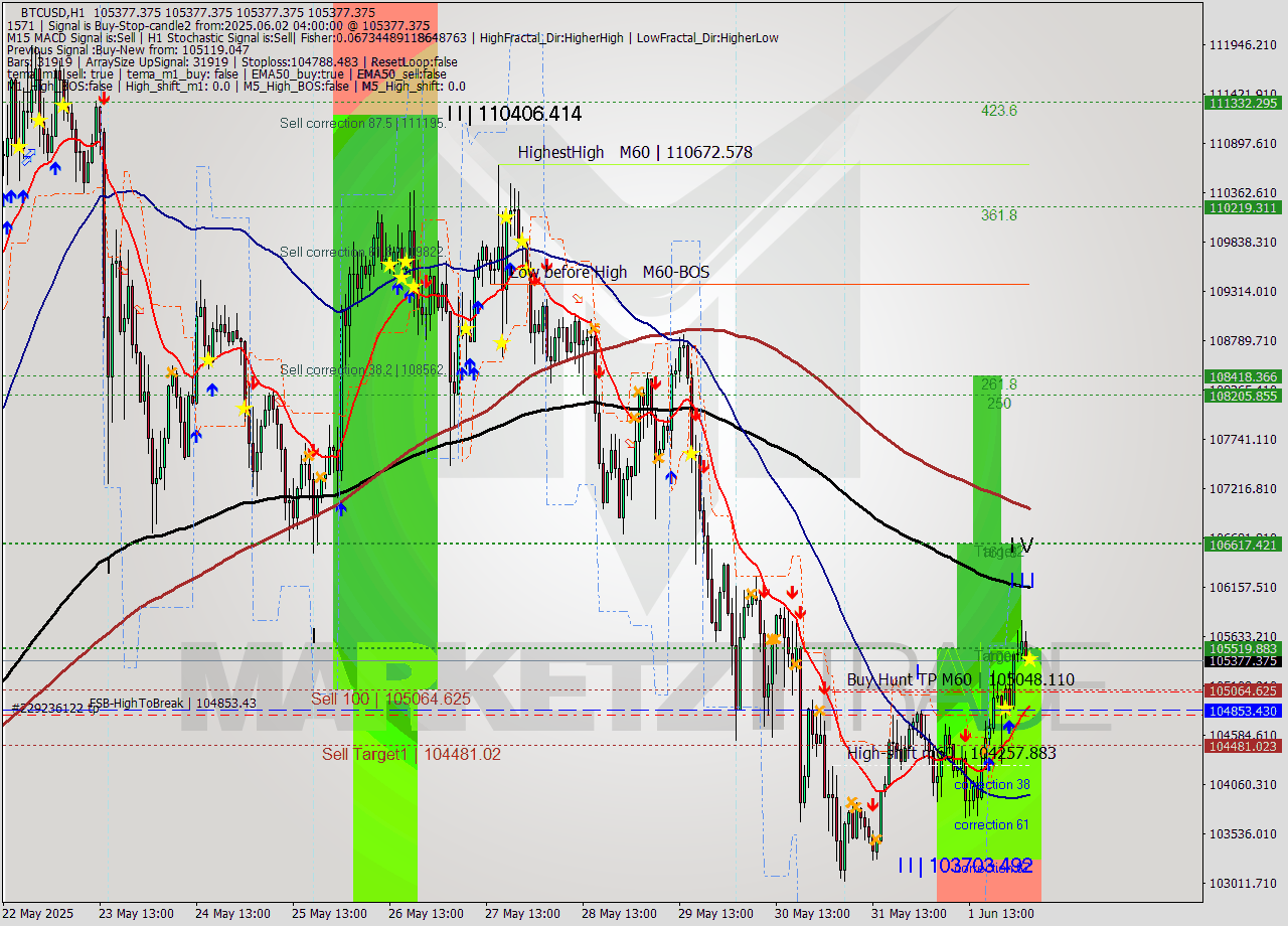 BTCUSD MTF analysis at 2025.06.02 04:00