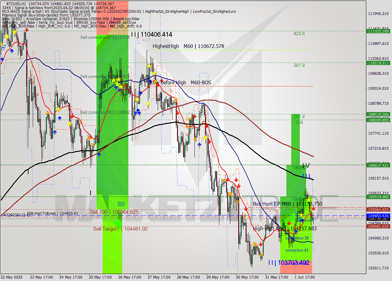 BTCUSD MTF analysis at 2025.06.02 08:53