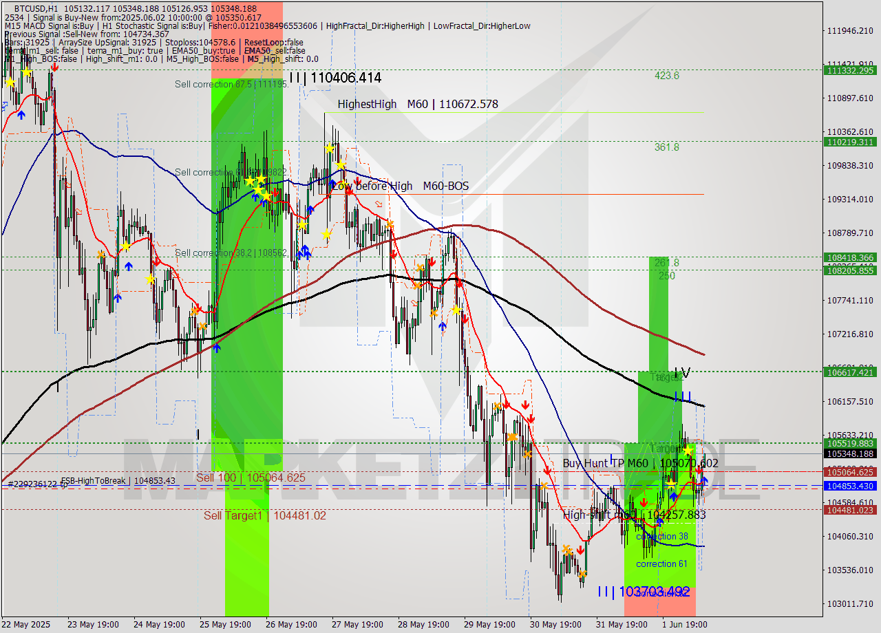 BTCUSD MTF analysis at 2025.06.02 10:18